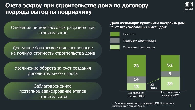 Счета эскроу при строительстве дома по договору подряда выгодны подрядчику