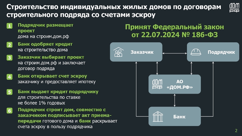 Счета эскроу при строительстве дома по договору подряда выгодны подрядчику
