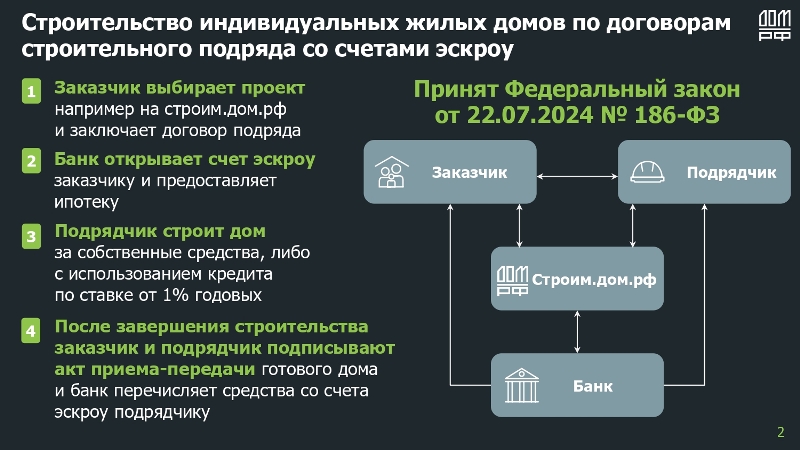 Счета эскроу при строительстве дома по договору подряда выгодны заказчику
